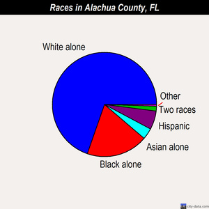 Alachua County races chart
