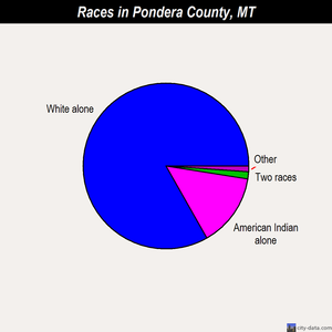 Pondera County races chart