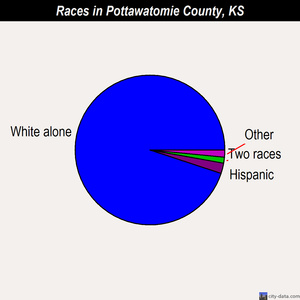 Pottawatomie County races chart