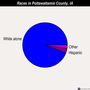 Pottawattamie County races chart