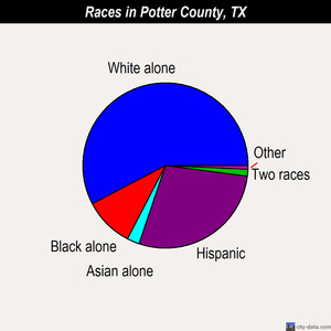 Potter County races chart