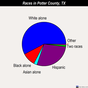 Potter County races chart