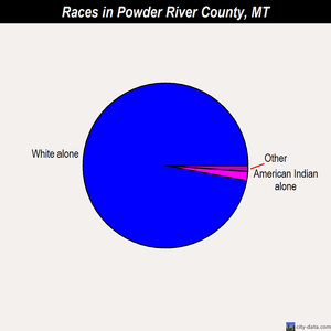 Powder River County races chart