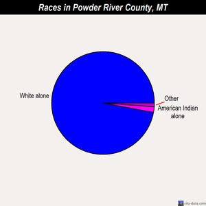 Powder River County races chart