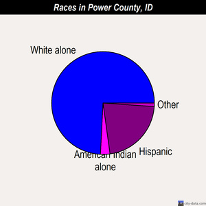 Power County races chart