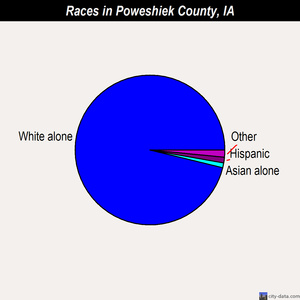 Poweshiek County races chart