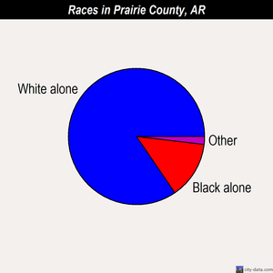 Prairie County races chart