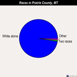 Prairie County races chart