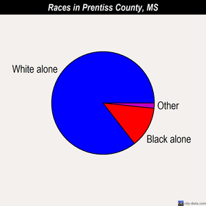 Prentiss County races chart