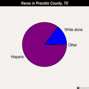 Presidio County races chart