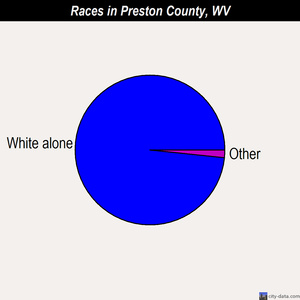 Preston County races chart