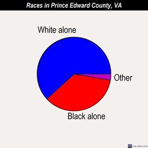 Prince Edward County races chart