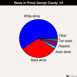 Prince George County races chart