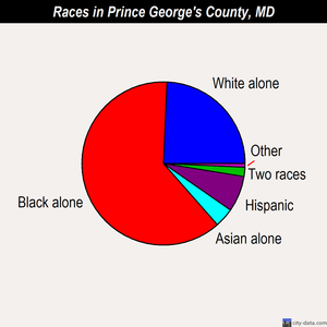 Prince George's County races chart
