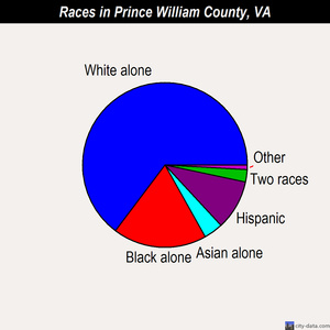 Prince William County races chart