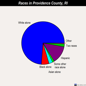 Providence County races chart
