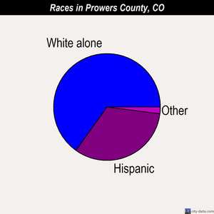 Prowers County races chart