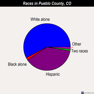 Pueblo County races chart