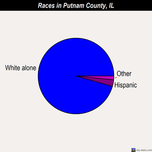 Putnam County races chart