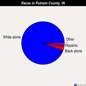 Putnam County races chart