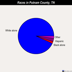 Putnam County races chart