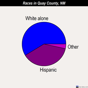 Quay County races chart
