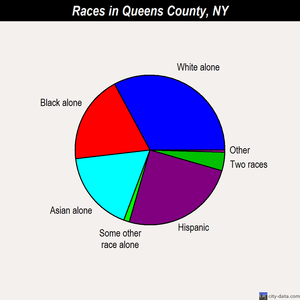 Queens County races chart