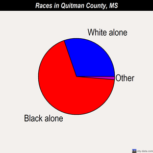 Quitman County races chart