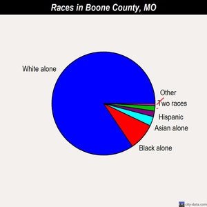 Boone County races chart