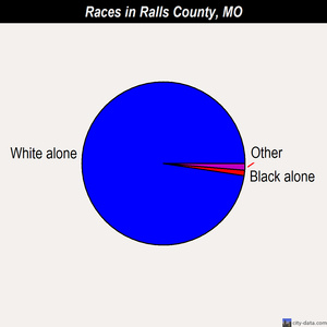 Ralls County races chart