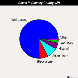 Ramsey County races chart