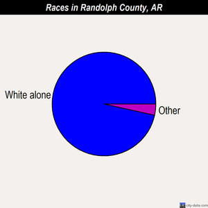 Randolph County races chart