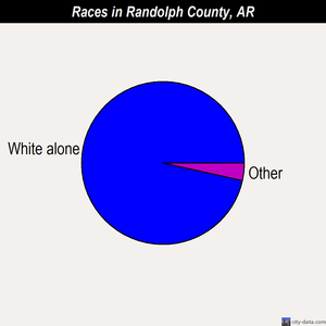 Randolph County races chart