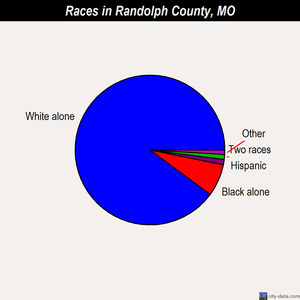 Randolph County races chart