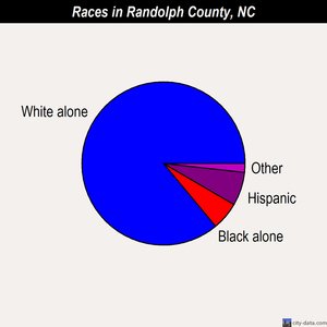 Randolph County races chart