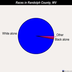 Randolph County races chart