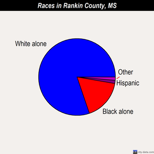 Rankin County races chart