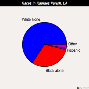 Rapides Parish races chart