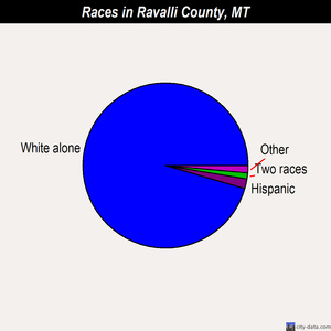 Ravalli County races chart