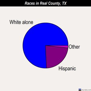Real County races chart