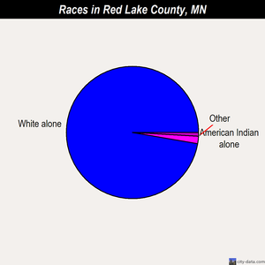 Red Lake County races chart