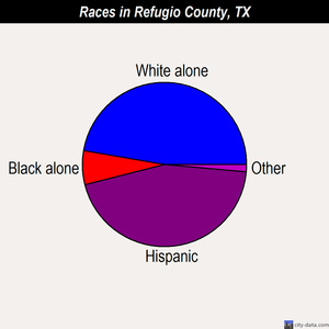 Refugio County races chart
