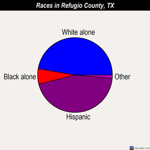 Refugio County races chart