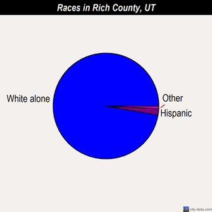 Rich County races chart