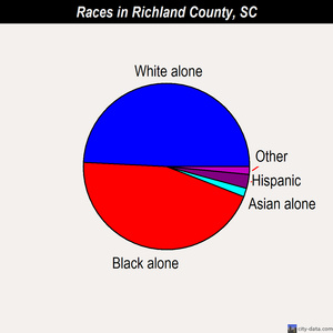Richland County races chart
