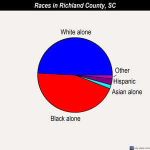 Richland County races chart