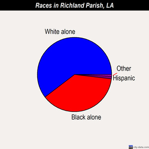 Richland Parish races chart