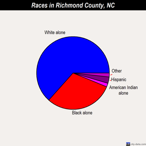 Richmond County races chart