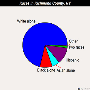 Richmond County races chart