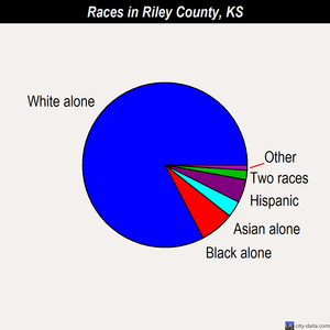 Riley County races chart